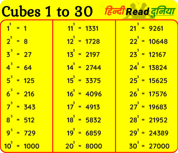 Cubes from 1 to 30 Quiz